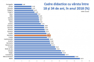  Profesorii tineri fug de catedre
