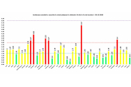 GRAFIC Rata de infectare cu coronavirus rămâne peste 4 în București. Situația din toate județele