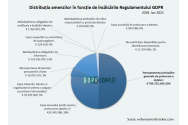 România pe locul 3 la numărul de amenzi GDPR. Sancțiunile  au depășit 1.5 miliarde de EURO