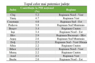 Iașul și Bacăul, singurele județe din Regiunea de Nord-Est care contribuie la PIB cu mai mult de 2 la sută