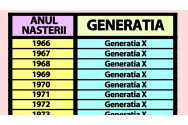 Tabelul generațiilor | Află dacă ești „X”, „millennial”, „Z” sau „alpha”, în funcție de anul în care te-ai născut